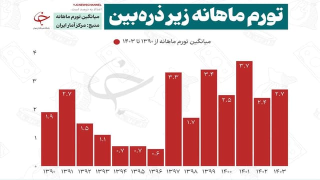 #داده_نما| تورم ماهانه زیر ذره‌بین